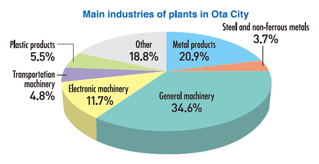 Main industries of plants in Ota City