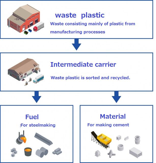 System for reuse of all waste materials