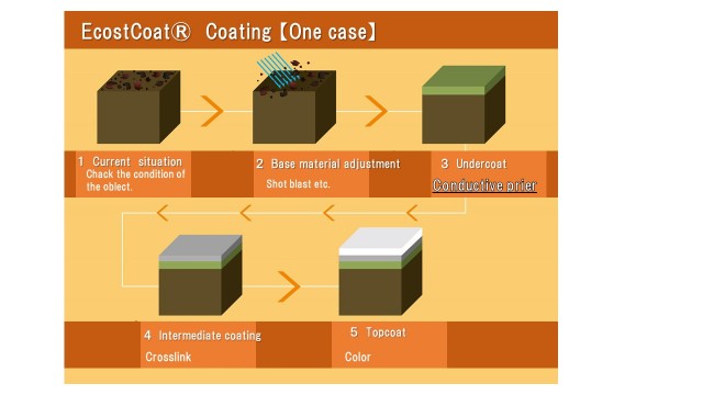 Example of rust-preventive coating using conductive polymer